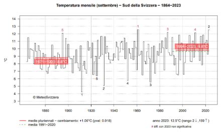 Istogramma dell'andamento della temperatura media della Svizzera italiana relativa al mese di settembre dal 1864 al 2023.