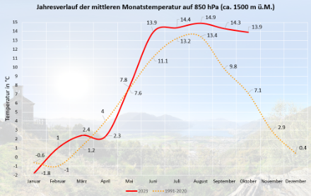 Fig. 2: Andamento annuale della temperatura media mensile al livello di 850 hPa (circa 1500 m s.l.m.). Dati: Radiosonde sopra Payerne dal 1954 (ottobre 2023: solo dall'1 all'8.10.23). 