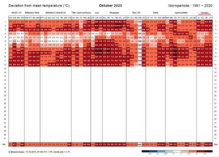 Fig. 2: anomalia termica giornaliera per il mese di ottobre.