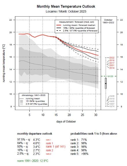 Fig. 5: proiezione della temperatura media mensile per ottobre 2023 a Locarno-Monti. Pur con qualche incertezza, la probabilità di avere l’ottobre più caldo è del 71%, quella di un secondo o terzo posto è del 98%.