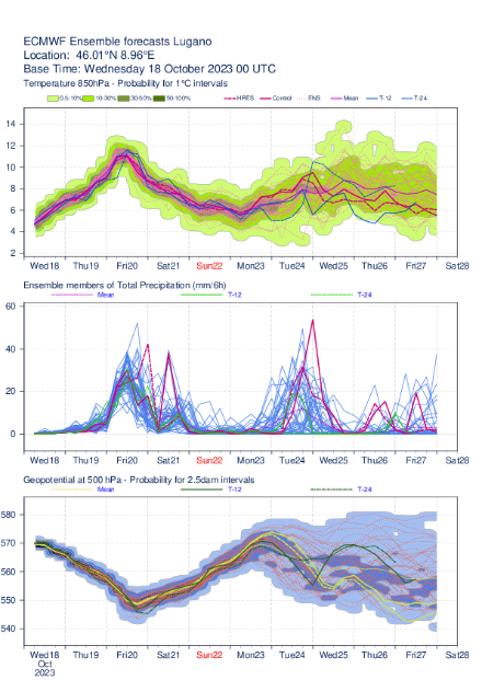 Fig. 6: previsioni del modello europeo (plumes, corsa del 18.10.2023 00 UTC) per il punto di griglia di Lugano. 