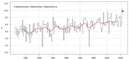 Fig. 1: Temperatura media del mese di ottobre in Svizzera dall’inizio delle misure nel 1864 ad oggi. Il punto rosso indica il valore di ottobre 2023 pari a 9,8 °C, superiore di 3,1 °C alla norma 1991-2020 (rappresentata dalla linea verde tratteggiata). La linea rossa indica invece la media mobile su una finestra temporale di 20 anni. 