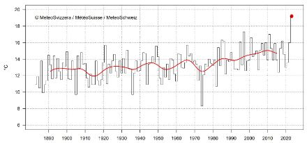 Fig. 2: Periodo di due settimane più caldo per il mese di ottobre, per ogni anno dal 1883 al 2023. Il punto rosso indica il valore del 2023, la linea rossa la media mobile su una finestra temporale di 20 anni.