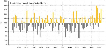 Fig. 3: Soleggiamento del mese di ottobre a Neuchâtel dall’inizio delle misure nel 1901, rappresentato come percentuale rispetto alla norma 1991-2020 (stato al 29.10.2023).
