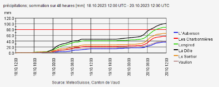 Accumuli di precipitazione (in mm) nelle ultime 48 ore in stazioni selezionate del Giura e delle regioni vicine a sud.