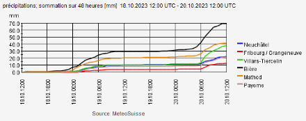 Accumuli di precipitazione (in mm) nelle ultime 48 ore in stazioni selezionate dell'Altopiano romando. Si possono riconoscere le due fasi di crescita legate alle sue perturbazioni: la prima giovedì 19.10 a inizio giornata, la seconda venerdì 20.10. 