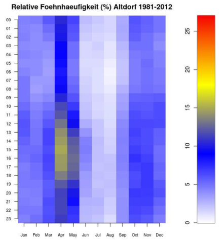 Frequenza relativa (in %) del favonio suddivisa per ore e mesi nel periodo 1981-2012 ad Altdorf, nella valle della Reuss a Uri. È chiaramente visibile che il favonio si verifica più frequentemente da ottobre a maggio rispetto al periodo giugno-settembre.