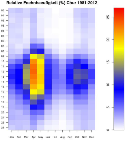 Frequenza relativa (in %) del favonio suddivisa per ore e mesi nel periodo 1981-2012 a Coira. In favonio è particolarmente frequente in aprile e maggio, soprattutto verso metà giornata. 