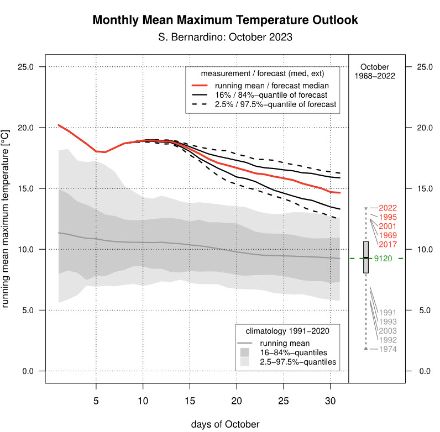 Fig. 7: outlook delle temperature per il mese di ottobre 2023. In grigio è rappresentata la distribuzione degli anni 1968-2022, la linea rossa rappresenta la media mobile della temperatura massima misurata (fino al 9 ottobre) e la mediana della previsione (dal 10 ottobre) con i relativi quantili. 