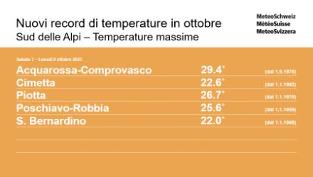Fig. 6: nuovi record di temperature massime per il mese di ottobre per il Sud delle Alpi. 
