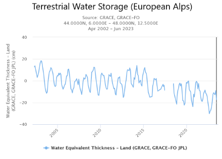 Fig 4 : Evoluzione dello stoccaggio idrico terrestre per le Alpi europee dal 2002 al 2023. Mancano dei dati tra il 2017 e il 2018 a causa di un'interruzione delle misurazioni. 