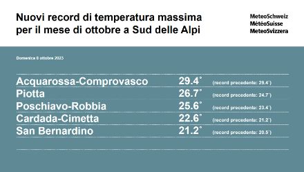 Tabella che riporta i record di temperatura per il mese di ottobre infranti oggi in alcune stazioni di media quota a sud delle Alpi. 
