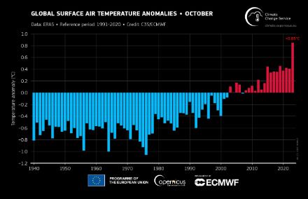 Fig. 2: Temperatura media globale di ottobre dal 1940, mostrata come deviazione dalla media 1991-2020. Dati: ERA5. Fonte: C3S/ECMWF.