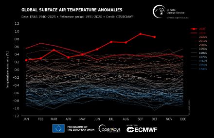 Fig. 3: Temperatura mensile media globale dal 1940, mostrata come deviazione dalla media 1991-2020. L'anno in corso è evidenziato come una linea rossa chiara, mentre il 2016, il secondo anno più caldo fino ad oggi, è evidenziato come una linea rossa scura. Dati: ERA5. Fonte: C3S/ECMWF.