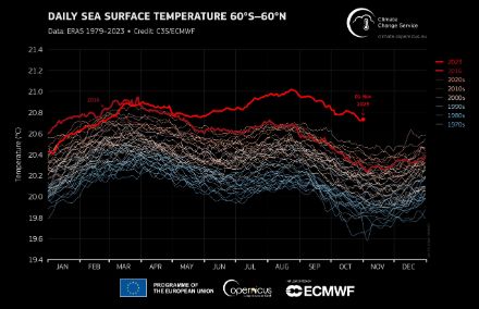 Fig. 4: Temperatura superficiale del mare in media globale, mostrata come idrografia annuale dal 1979. Dati: ERA5. Fonte: C3S/ECMWF.