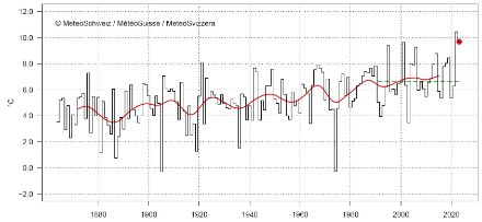 Fig. 6: La temperatura di ottobre in Svizzera dall'inizio delle misurazioni nel 1864. L'ottobre attuale è indicato con un punto rosso e ha raggiunto i 9,7 °C o 3,0 °C sopra la norma 1991-2020 (linea verde spezzata). La linea rossa mostra la media mobile di 20 anni. Fonte: MeteoSvizzera.