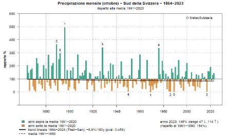 Figura 3: Totale delle precipitazioni di ottobre dal 1864 ad oggi sul versante sudalpino, espresso come percentuale della norma 1991-2020.