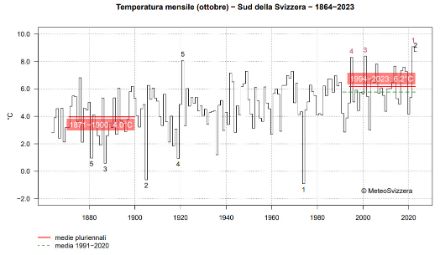  Fig. 1: Temperatura media del versante sudalpino dal 1864 al 2023 nel mese di ottobre. 