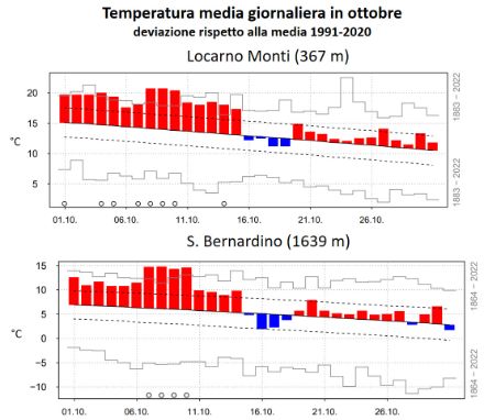Figura 2: Andamento della temperatura media giornaliera in settembre a Locarno Monti (sopra) e a San Bernardino (sotto). Le barre rosse (blu) denotano valori superiori (inferiori) alla norma 1991-2020, rappresentata dalla linea nera continua. Le linee tratteggiate mostrano la deviazione standard, mentre le barre grigie gli estremi del periodo 1864-2022 (1883-2022 per Locarno Monti). 