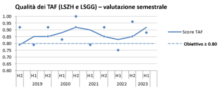 Fig. 3: Evoluzione dal 2019 della prestazione dei TAF. La linea tratteggiata indica il valore dell’obiettivo da raggiungere.