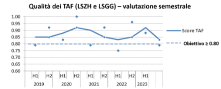 Fig. 3: Evoluzione dal 2019 della prestazione dei TAF. La linea tratteggiata indica il valore dell’obiettivo da raggiungere.