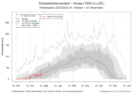 Altezza della neve ad Arosa nell'attuale stagione invernale 2023/2024 (curva rossa) rispetto alla climatologia a lungo termine (grigio sfumato) Fonte: MeteoSvizzera