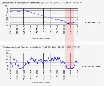 Andamento della temperatura e del vento tra il 10 e il 12 gennaio 1987. L'avvezione fredda legata alla bise è chiaramente visibile tra il 10 alle 12 UTC e il 12 alle 00 UTC, così come il raffreddamento notturno radiativo legato all'assenza di vento il 12 tra le 00 e le 06 UTC (zona rosa)