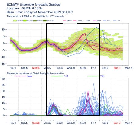 Grafico che mostra l'evoluzione della temperatura (sopra, in °C) a 850 hPa (circa 1500 m) e precipitazioni fino alla (sotto, in mm) secondo i 51 membri del modello europeo IFS sopra Ginevra fino alla fine della prossima settimana. I due riquadri neri evidenziano il passaggio dei due minimi di pressione.