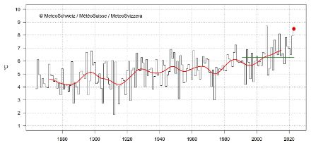 Diagramma della temperatura media autunnale in Svizzera.