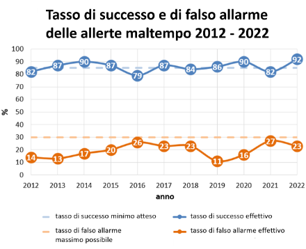 Tasso di successo (blu) e tasso di falso allarme (arancione) delle allerte di maltempo nell’ultimo decennio.