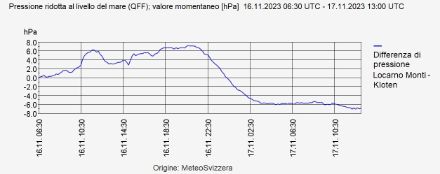 Fig. 1: Differenza di pressione fra Locarno Monti e Kloten