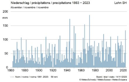 Precipitazioni totali per novembre a Lohn (Sciaffusa) dall'inizio delle misurazioni, 1863