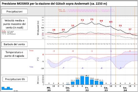 Andamento dei vari parametri per la stazione meteorologica del Gütsch sopra Andermatt. La fase più intensa delle precipitazioni, con le raffiche di vento più forti, è prevista per venerdì. La rapidità con cui le precipitazioni si attenueranno sabato è ancora soggetta a grandi incertezze.