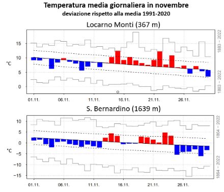 Fig. 2: Andamento della temperatura media giornaliera in novembre a Locarno Monti (sopra) e a San Bernardino (sotto). Le barre rosse (blu) denotano valori superiori (inferiori) alla norma 1991-2020, rappresentata dalla linea nera continua. Le linee tratteggiate mostrano la deviazione standard, mentre le barre grigie gli estremi del periodo 1864-2022 (1883-2022 per Locarno Monti).
