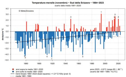 Fig. 1: Temperatura media del versante sudalpino dal 1864 al 2023 nel mese di novembre, rappresentata come anomalia rispetto alla norma 1991-2020. 