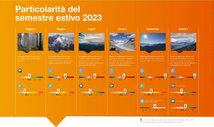 Grafico riassuntivo delle particolarità del semestre estivo 2023.