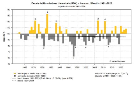 Fig. 3: Soleggiamento dell’autunno a Locarno Monti dal 1961 al 2023, espresso come percentuale della norma 1991-2020. Fonte: MeteoSvizzera.