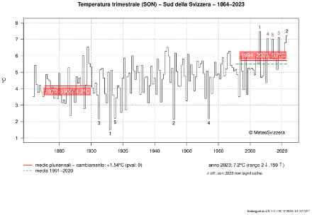 Fig. 1: Temperatura media del versante sudalpino dal 1864 al 2023 per la stagione autunnale (mesi di settembre, ottobre e novembre. Fonte: MeteoSvizzera.
