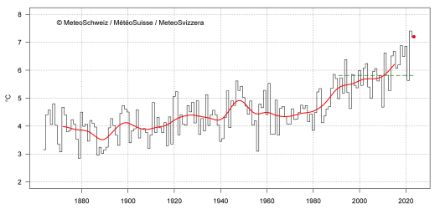 Grafico della temperatura annuale in Svizzera dal 1864 al 2023.