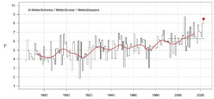 Serie temporale della temperatura dell'autunno in Svizzera dal 1864 al 2023.