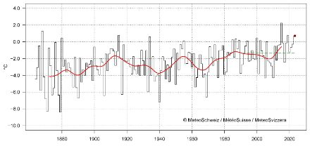 Fig. 1: Temperatura di dicembre in Svizzera dall'inizio delle misurazioni nel 1864. L'attuale dicembre (punto rosso) ha raggiunto 0,7 °C o 2,1 °C al di sopra della norma 1991-2020 (linea tratteggiata verde). La linea rossa mostra la media mobile su 20 anni. Aggiornato il 28.12.2023.