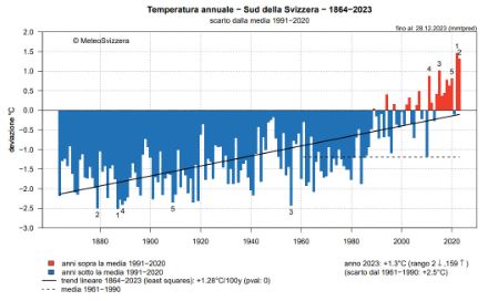 Fig. 1: Temperatura media annuale del versante sudalpino dal 1864 al 2023, espressa come anomalia rispetto alla norma 1991-2020. Fonte: MeteoSvizzera