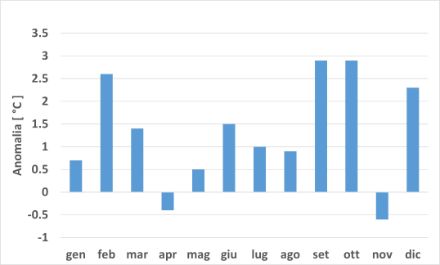 Fig. 2: Anomalia della temperatura media dei mesi del 2023 a sud delle Alpi rispetto alla norma 1991-2020. Fonte: MeteoSvizzera.