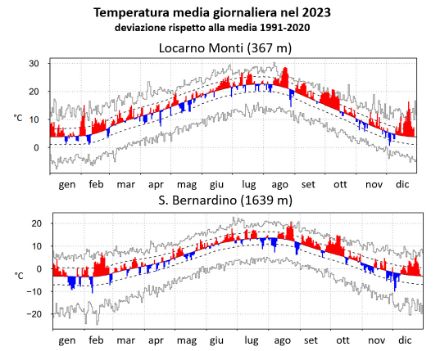 Fig. 3: Andamento dell’anomalia della temperatura media giornaliera nel 2023 a Locarno Monti e a San Bernardino rispetto alla norma 1991-2020. Le barre blu denotano valori inferiori alla norma, quelle rosse valori superiori ad essa. La riga continua mostra la norma, le linee tratteggiate la deviazione standard. Le righe grigie mostrano i valori massimi e minimi mai registrati dall’inizio delle misure. Fonte: MeteoSvizzera.