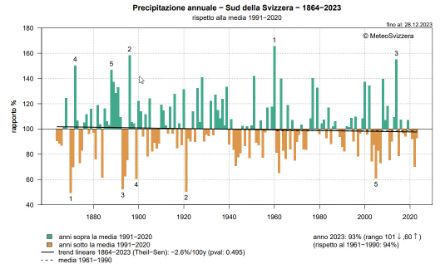 Fig. 4: Quantitativo di precipitazione annuale mediato su tutto il territorio sudalpino dal 1864 al 2023, rappresentato come percentuale della norma 1991-2020. Fonte: MeteoSvizzera
