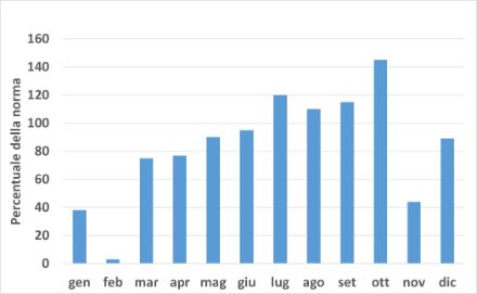 Fig. 5: Somma mensile delle precipitazioni mediate su tutto il territorio sudalpino per i mesi del 2023, rappresentata come percentuale della norma 1991-2020 (la norma corrisponde al 100 %). Fonte: MeteoSvizzera. 