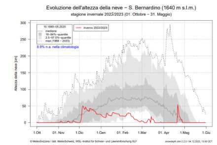 Fig. 6: Andamento del manto nevoso durante il semestre invernale 2022/23 a San Bernardino a 1640 m (linea rossa). Le sfumature grigie rappresentano la climatologia 1991-2020, la linea tratteggiata il massimo sull’interno periodo di misura 1968-2022. Fonte: MeteoSvizzera.