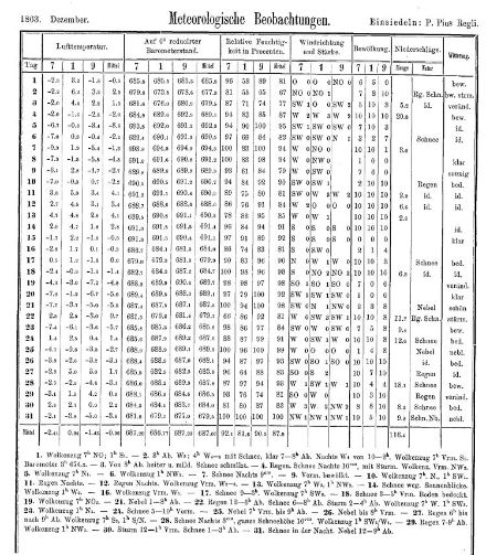 Tabella del 1864 con le osservazioni meteorologiche annotate da Padre Pio Regli, dicembre 1863