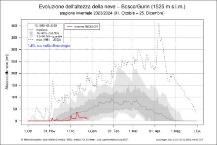 Fig. 3: misurazioni attuali della neve a Bosco Gurin (linea rossa) rispetto alla media pluriennale 1990-2020 (linea grigia)