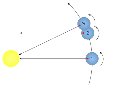Fig. 2: Schema che mostra come, dopo un giro completo della Terra attorno a sé stessa, il medesimo punto non ha lo stesso orientamento rispetto al Sole. Deve quindi ruotare ancora un po’ per ritrovare lo stesso orientamento.  Tratto da: Gdr - Opera propria, CC BY-SA 3.0, https://commons.wikimedia.org/w/index.php?curid=80980 